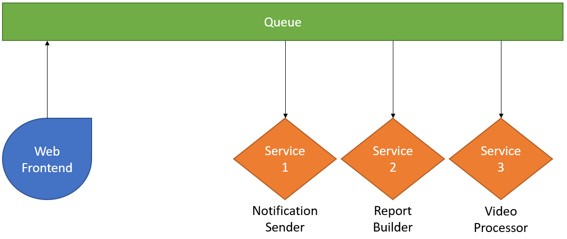 queue based microservice architecture example
